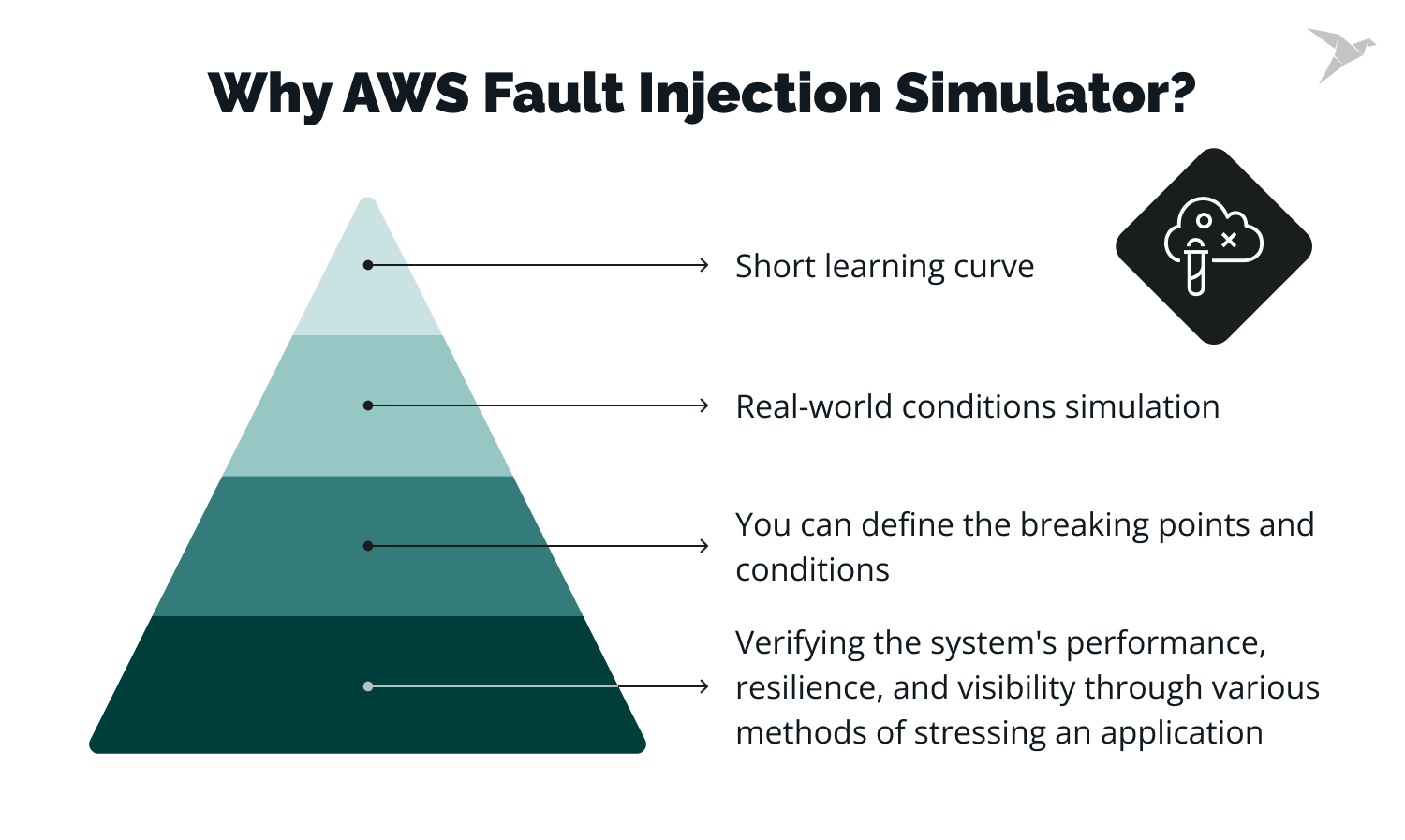 WS Fault Injection Simulator