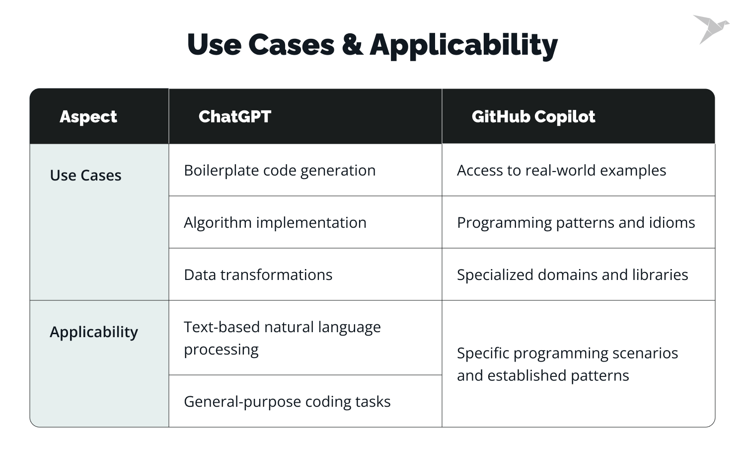 ChatGPT and GitHub Copilot aplicability