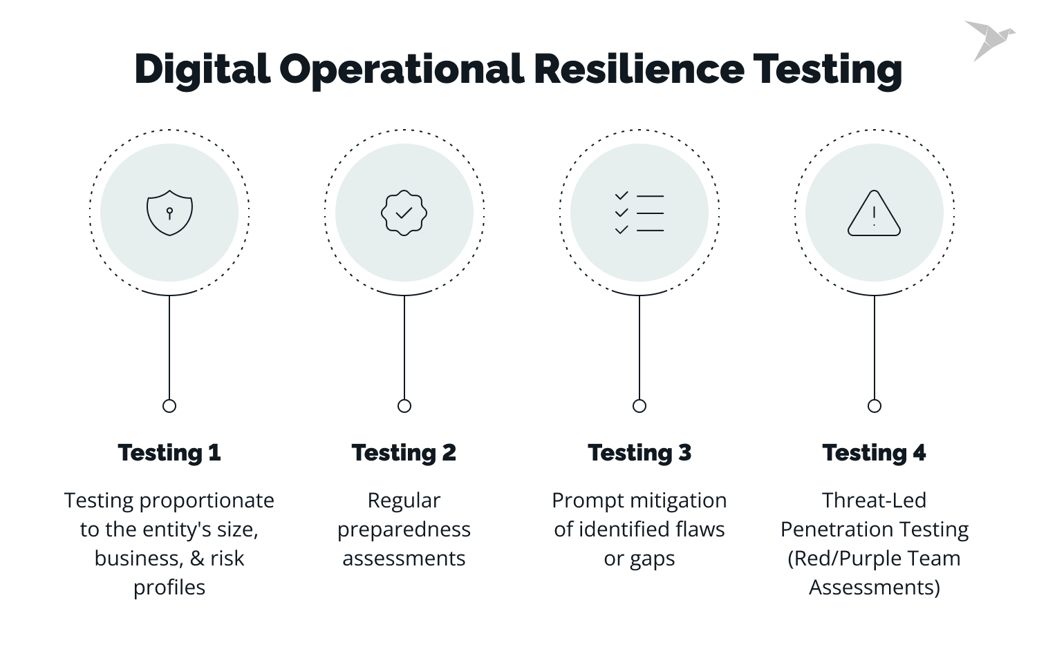 Digital operational resilience testing