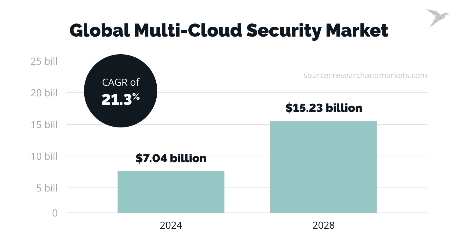 global multi-cloud security market