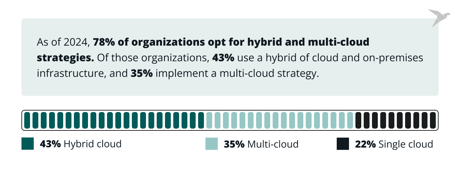 multi cloud security statistics