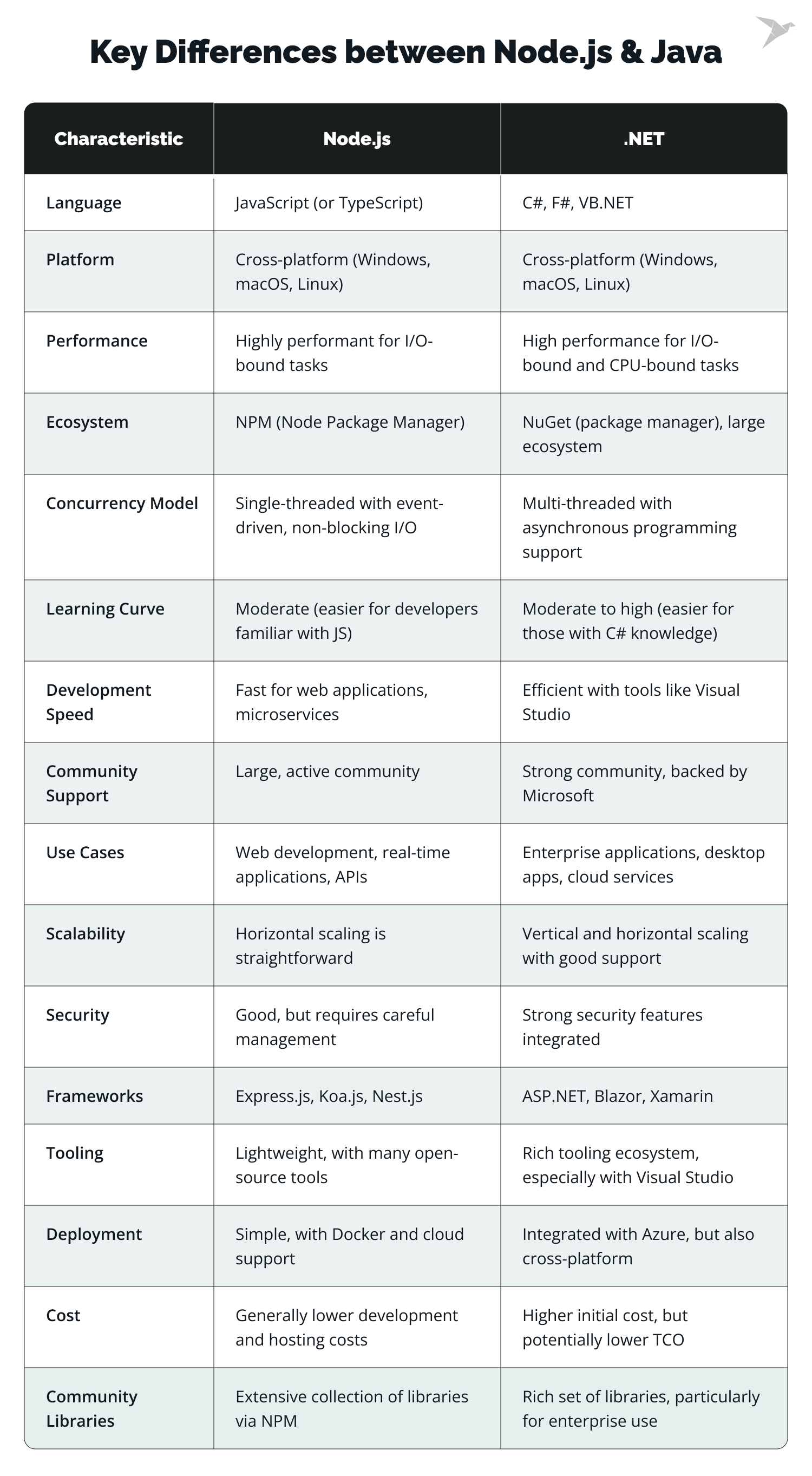 Node.js vs .NET .NET vs Node.js