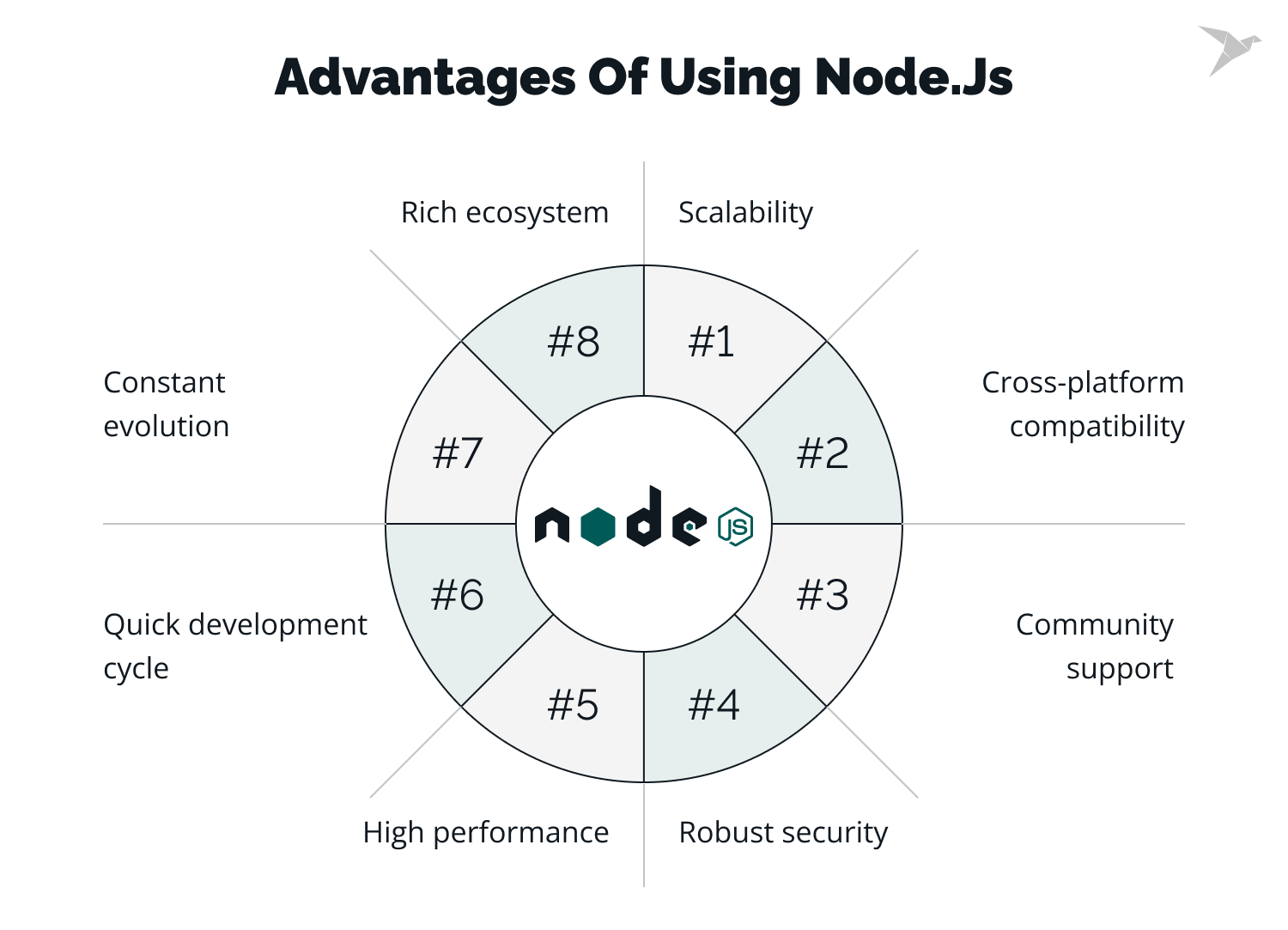 advantages of using Node.js vs .NET