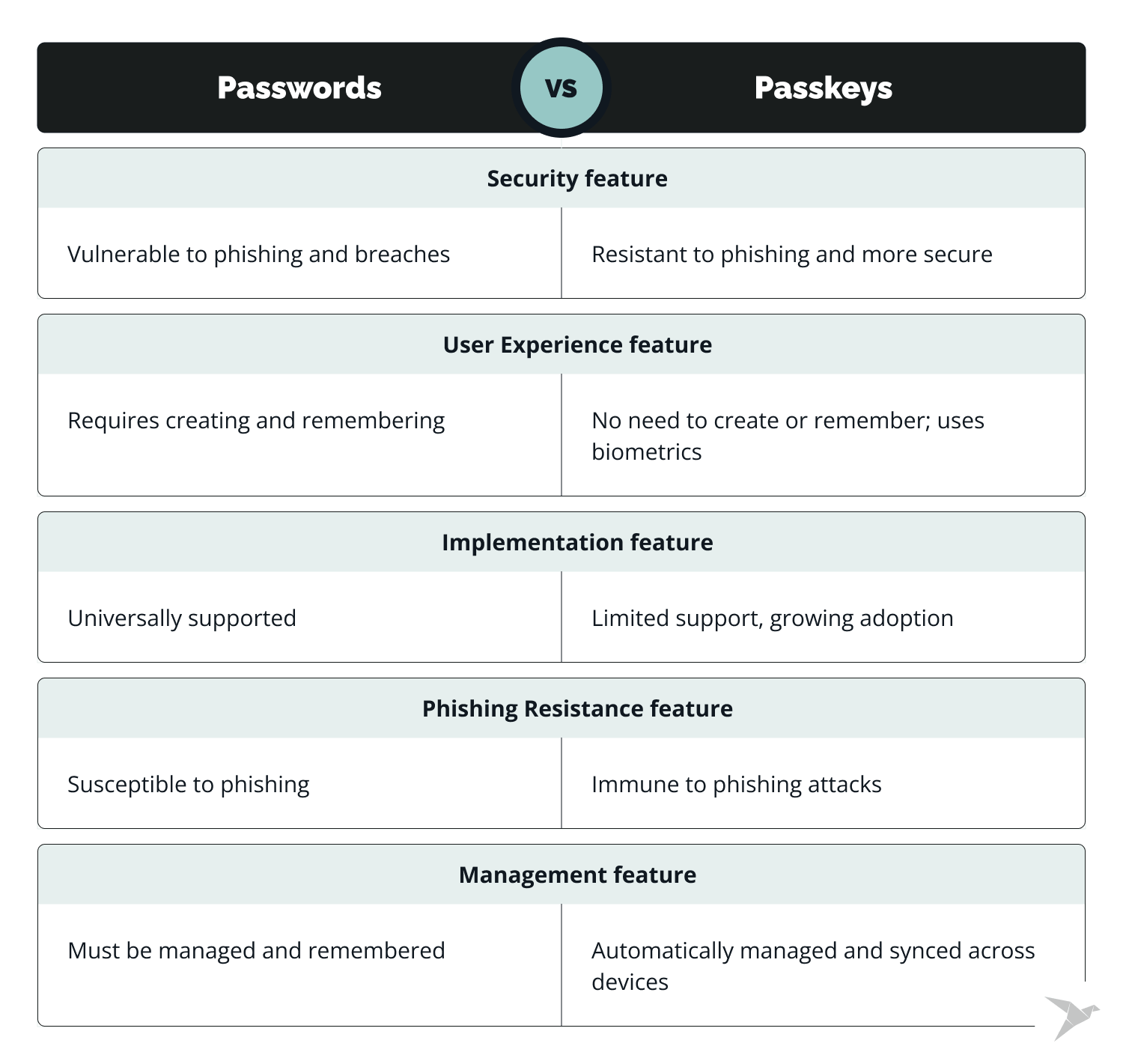 differences between passkeys and passwords