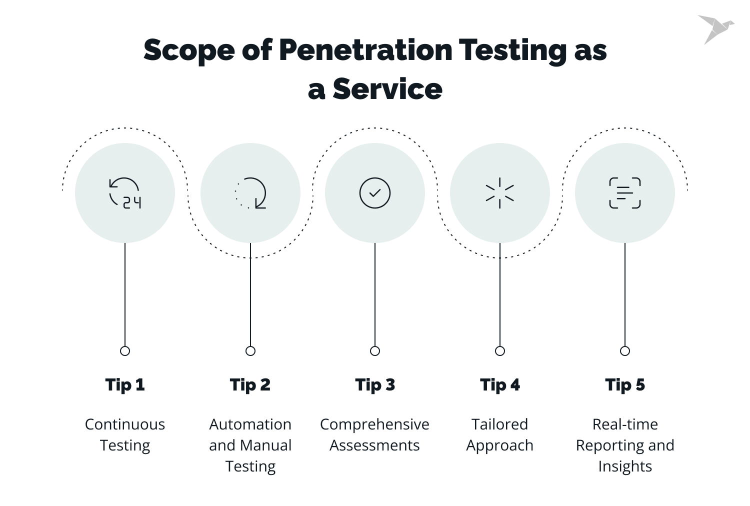 Scope of Penetration Testing as a Service