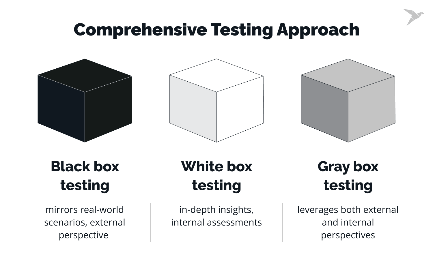 Comprehensive Testing Approach