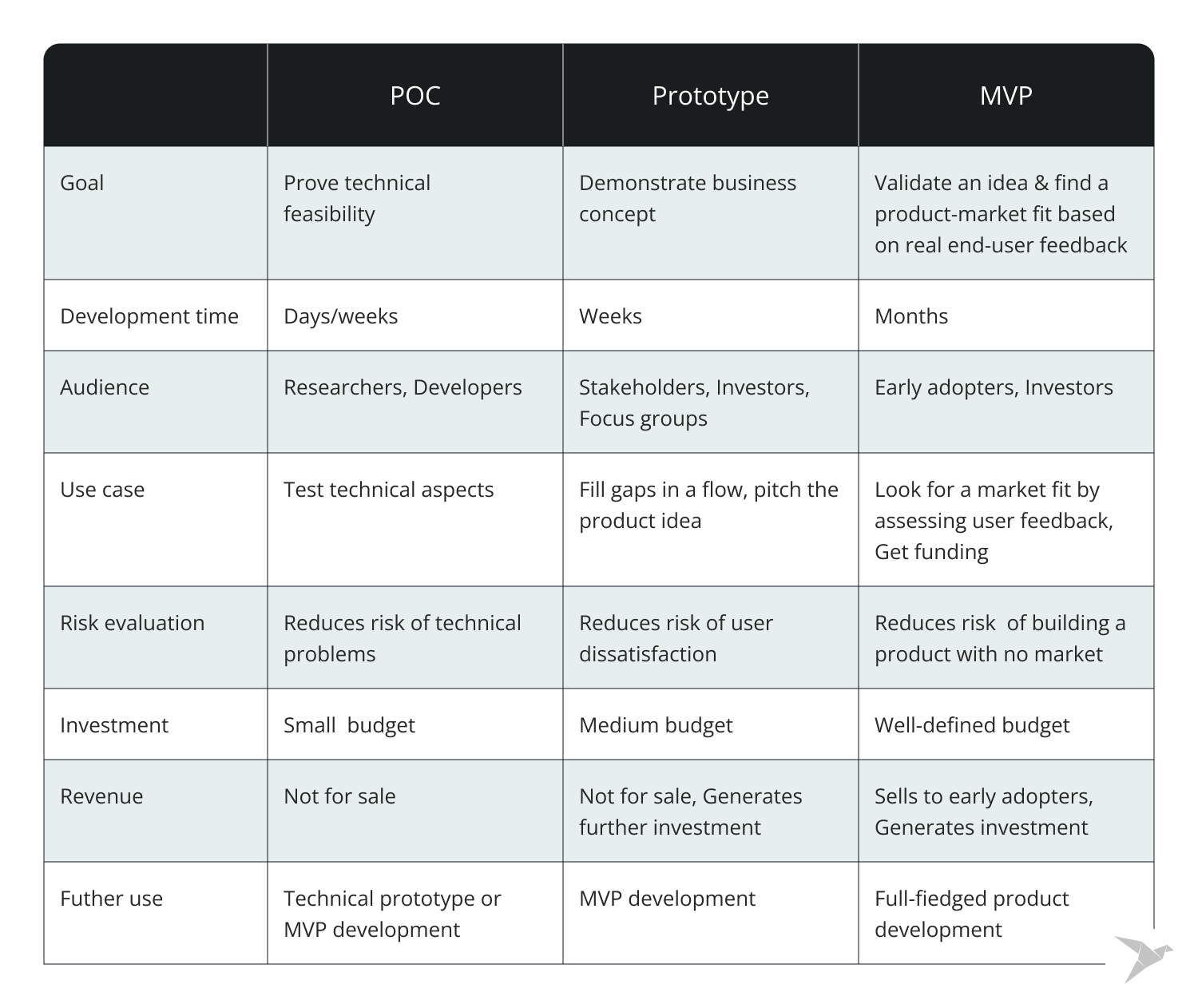 proof of concept vs. prototype vs. MVP comparing table