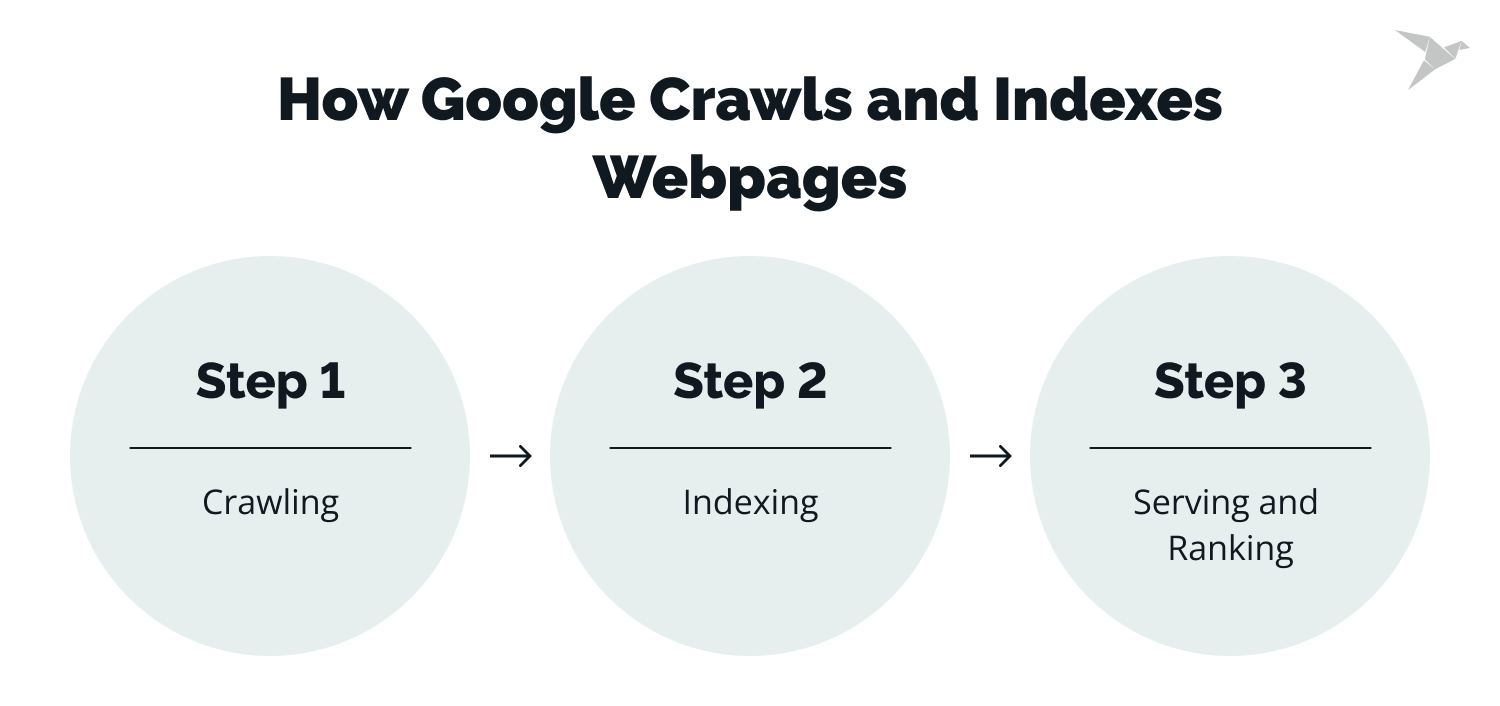 stages of Google Search