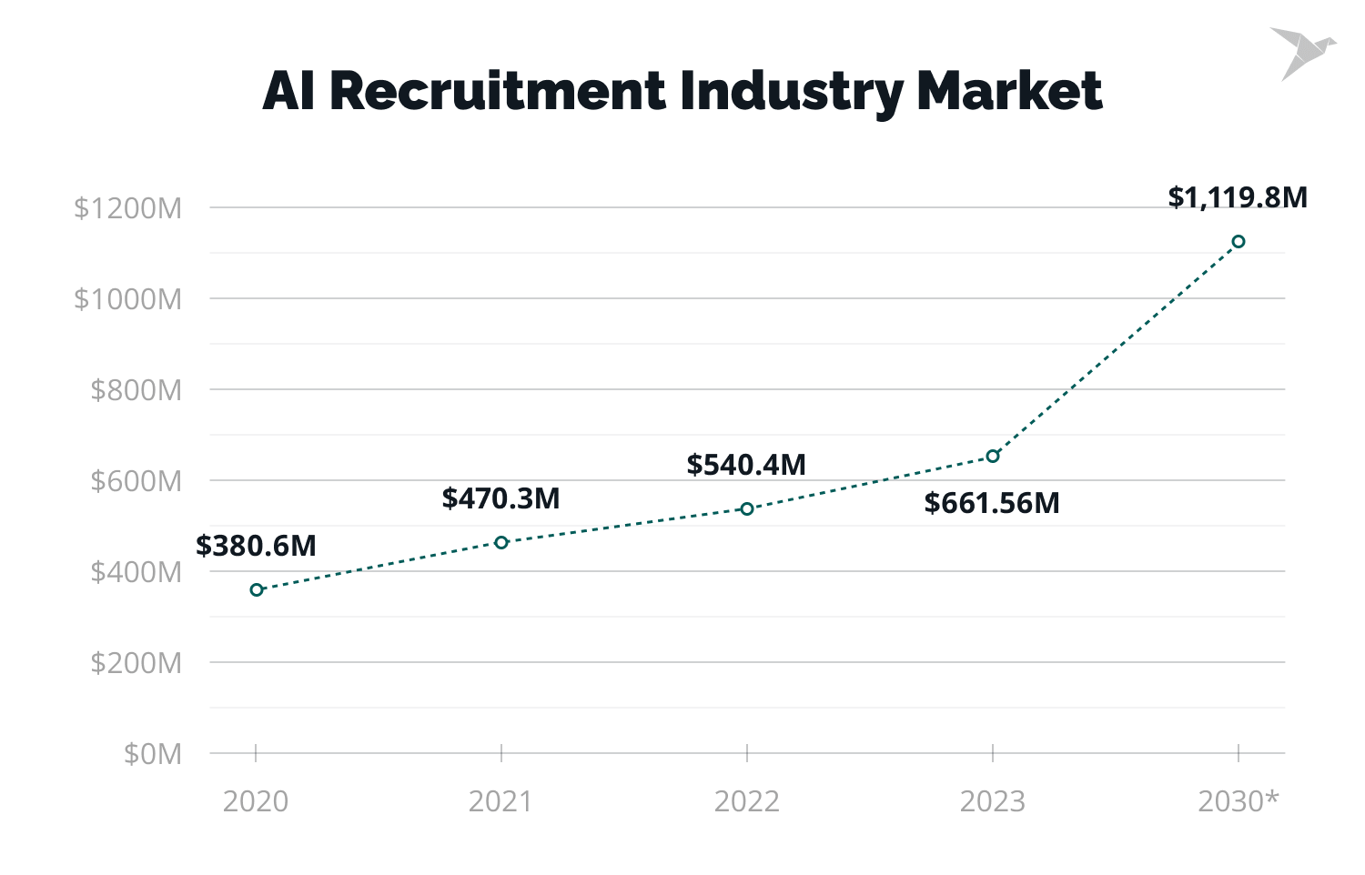 AI Recruitment Industry Market