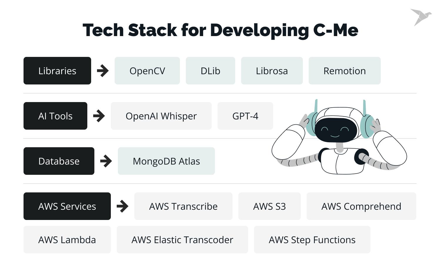 Tech Stack for Developing AI Tool