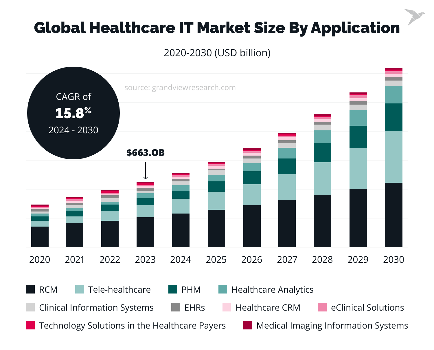 Global Healthcare IT Market Size by Application