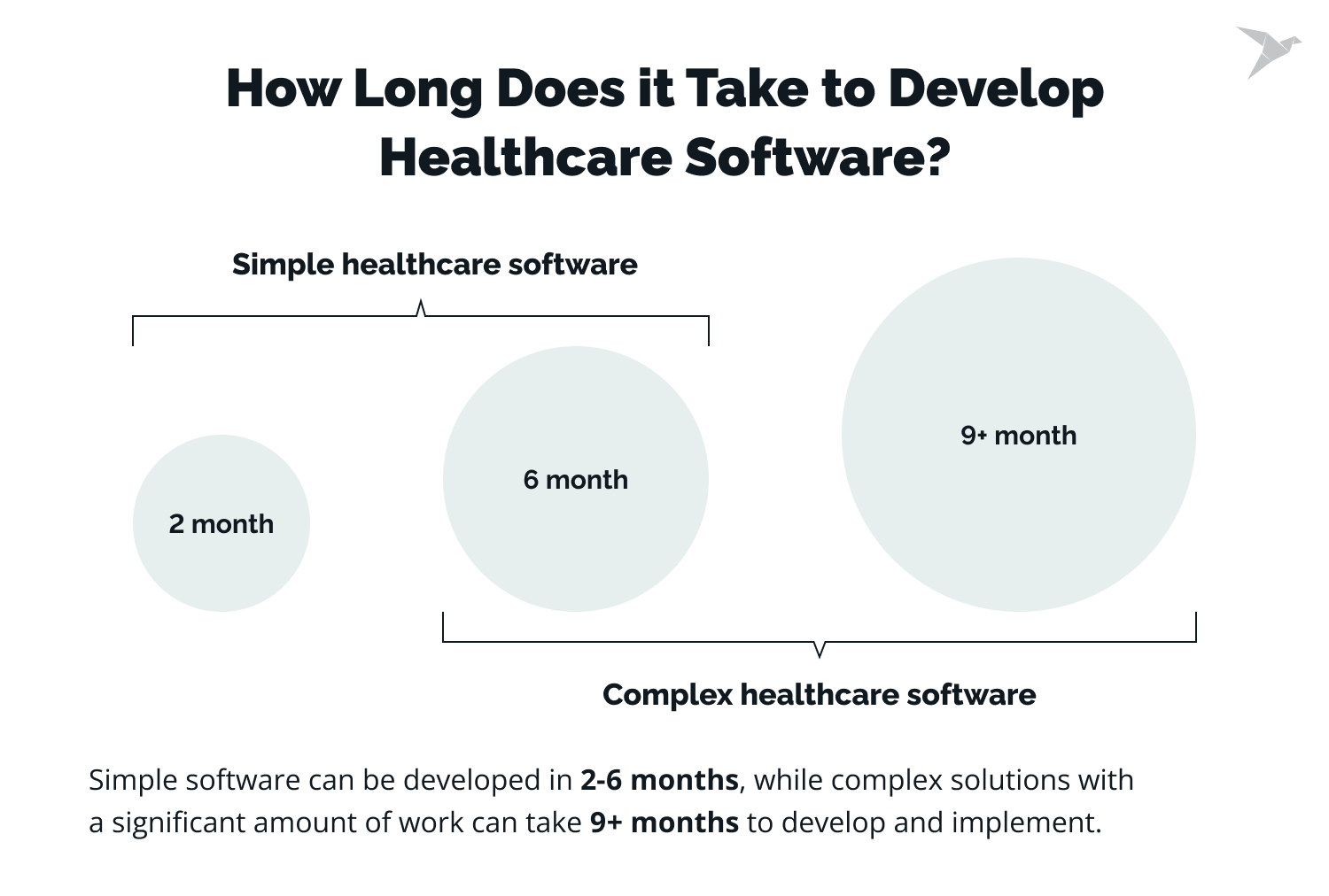 How Long Does It Take to Develop Healthcare Software?