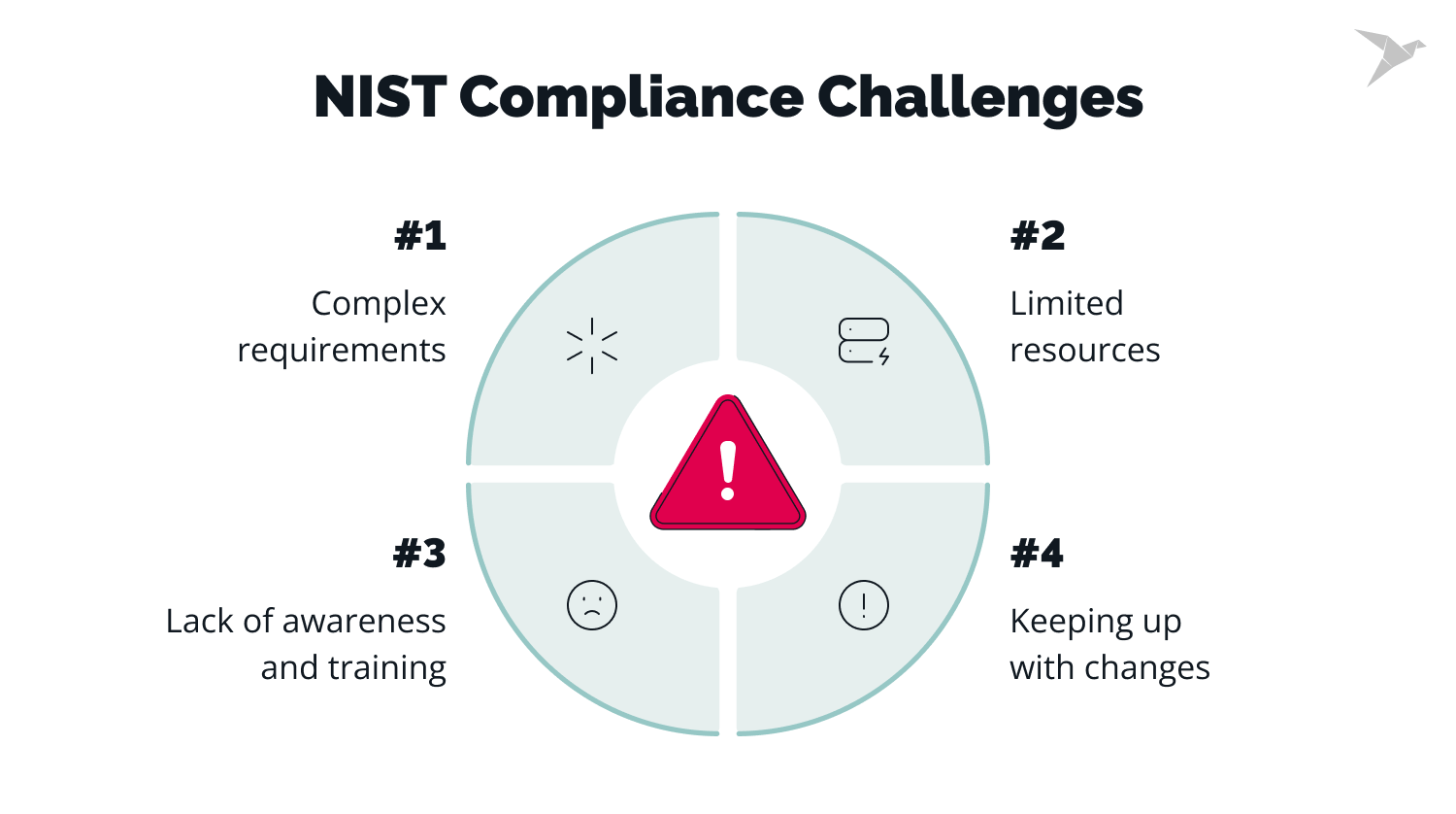 NIST compliance challenges