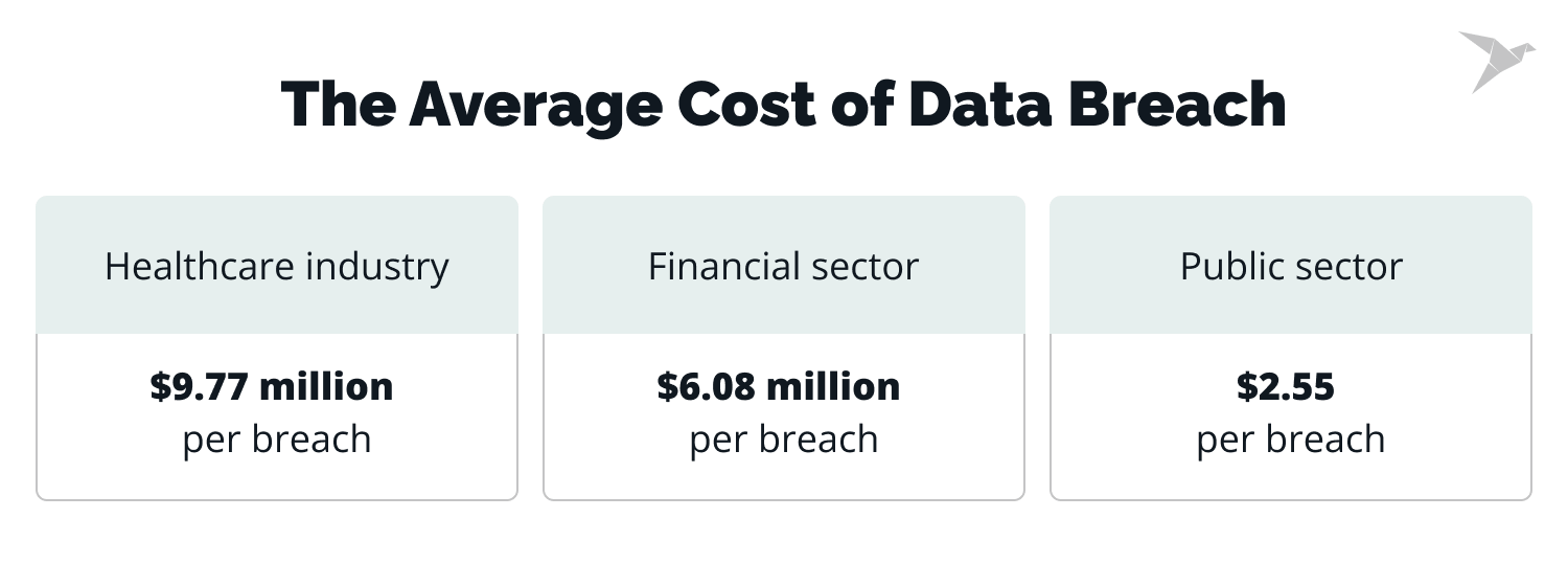 avarage cost of data breach