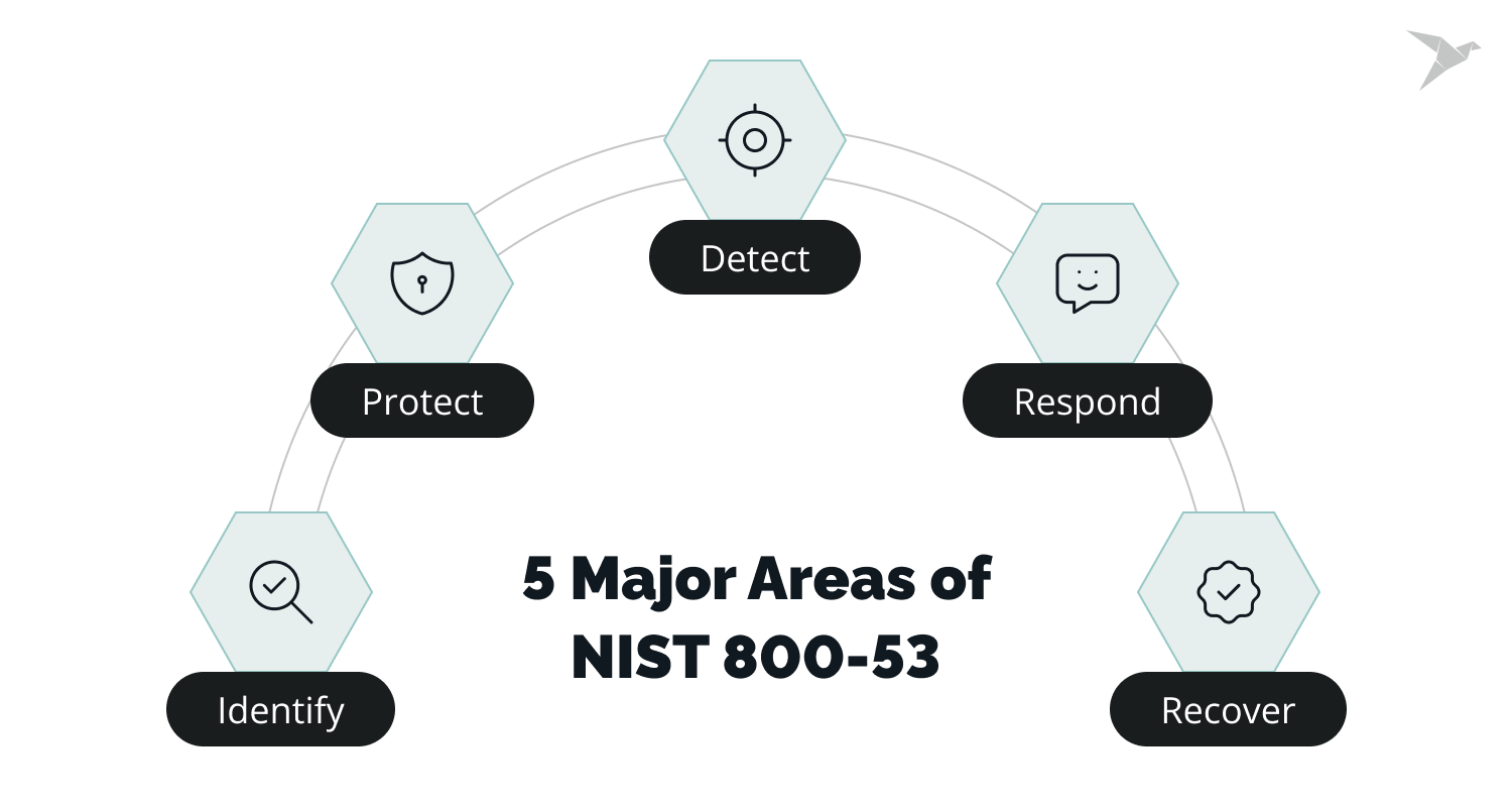 major areas NIST 800-53