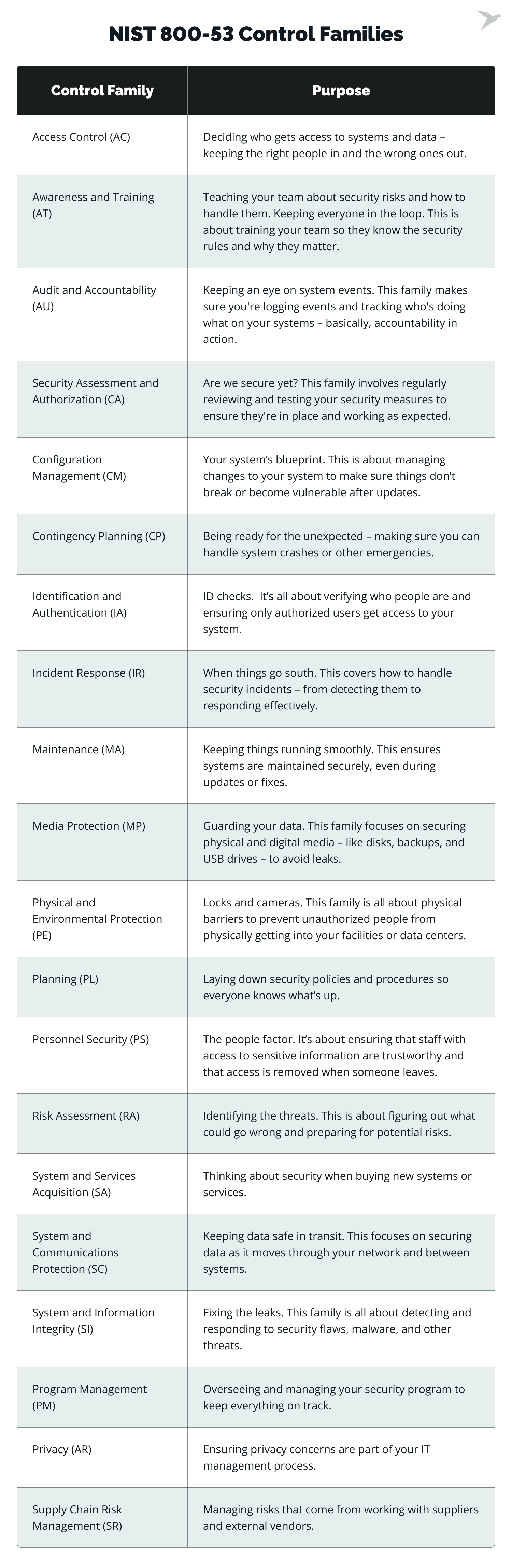 NIST 800-53 control families