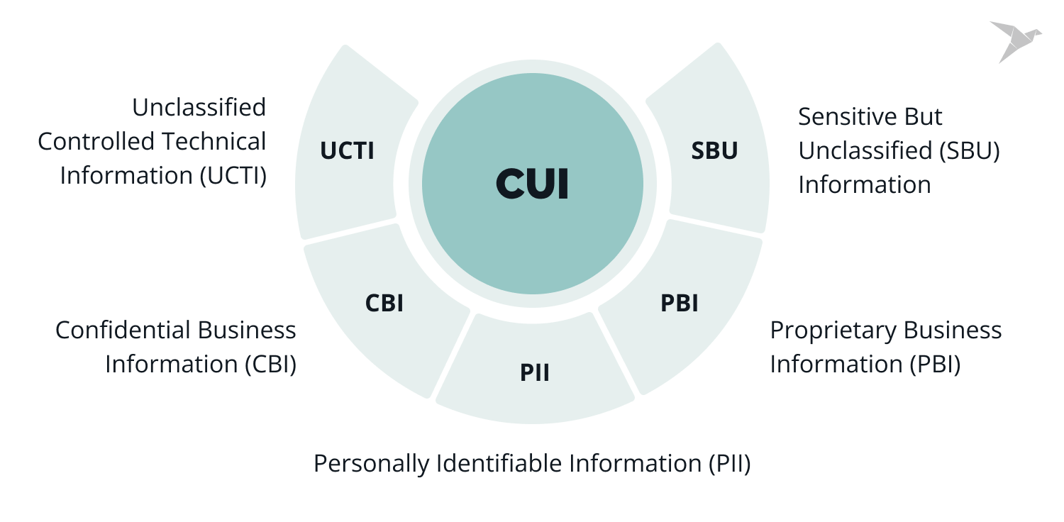 Controlled Unclassified Information CUI