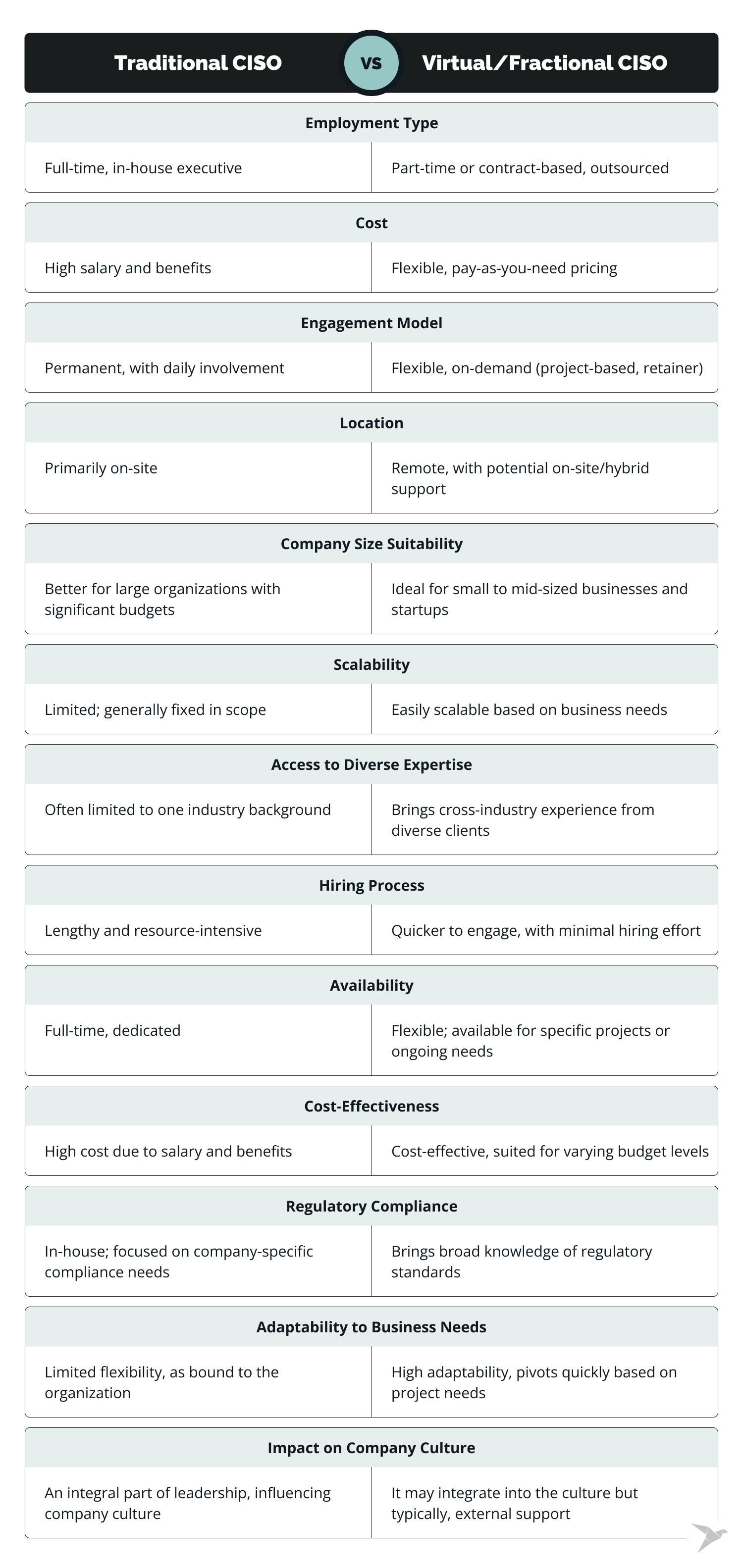 Traditional CISOs vs. vCISOs