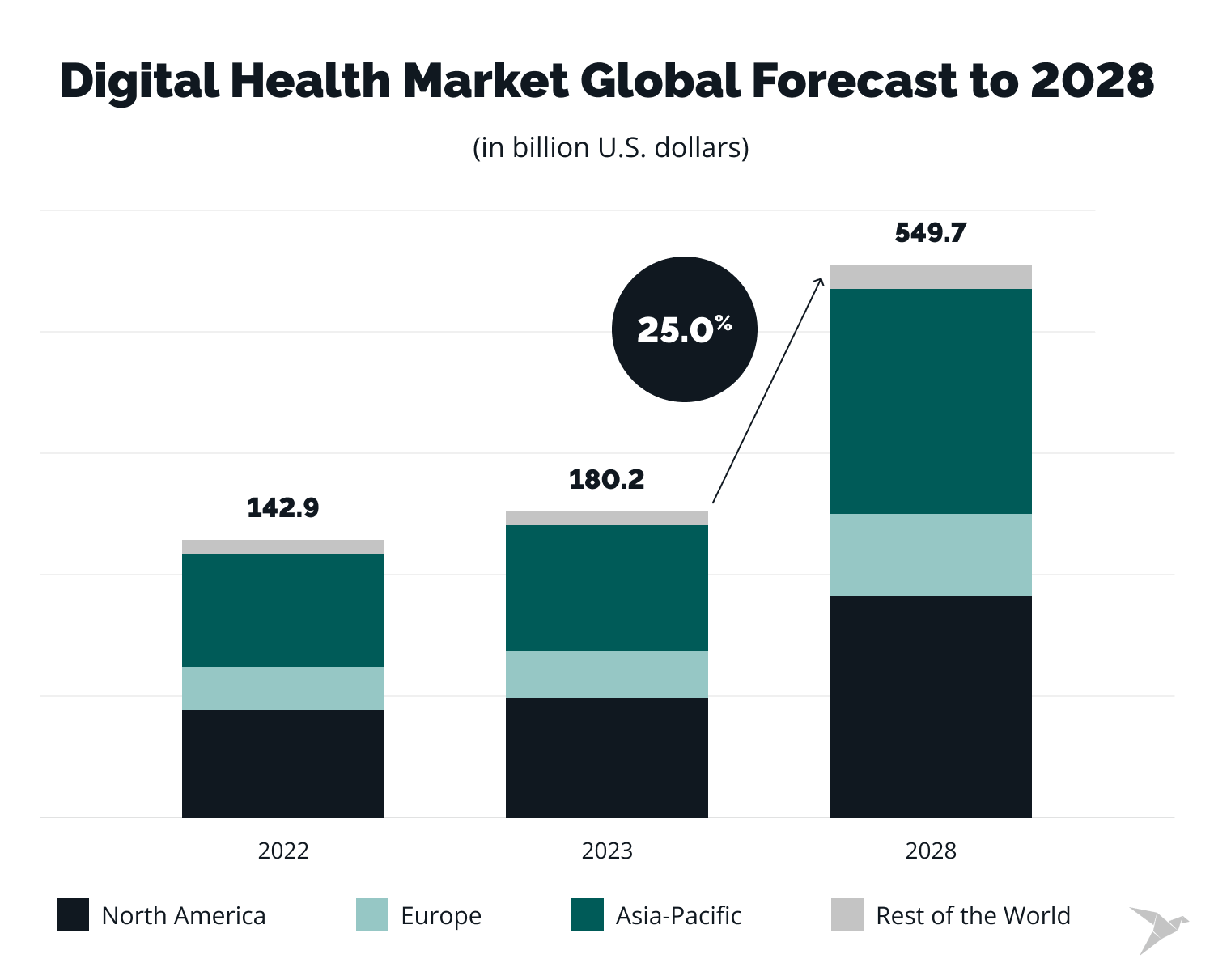 Guide to Digital Transformation of Healthcare: Advice For Health Organizations