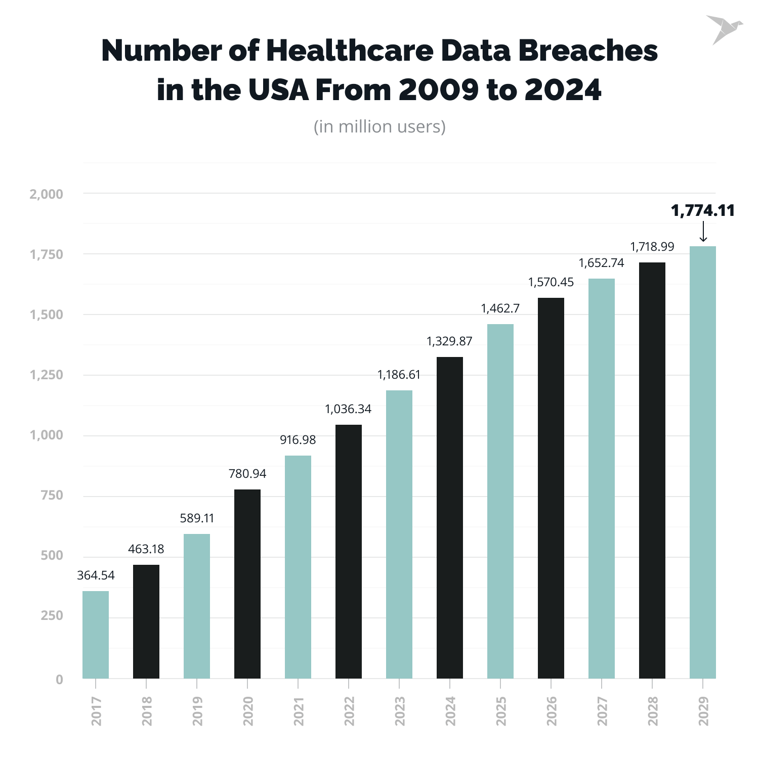 Guide to Digital Transformation of Healthcare: Advice For Health Organizations