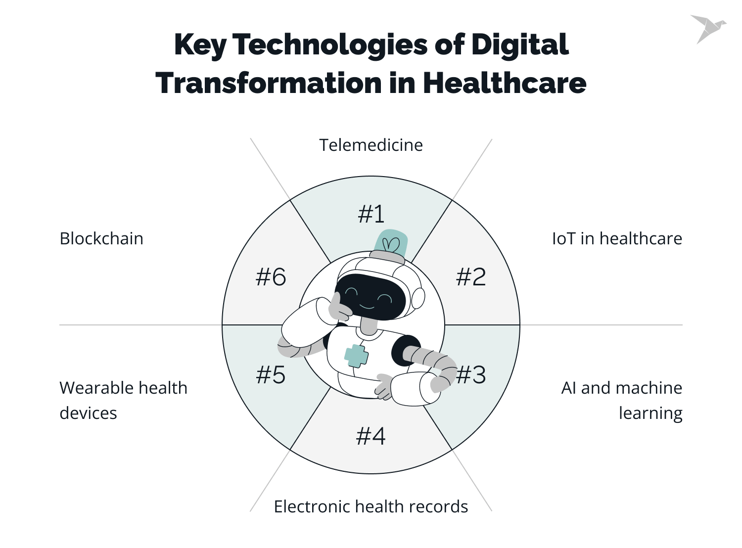 Guide to Digital Transformation of Healthcare: Advice For Health Organizations