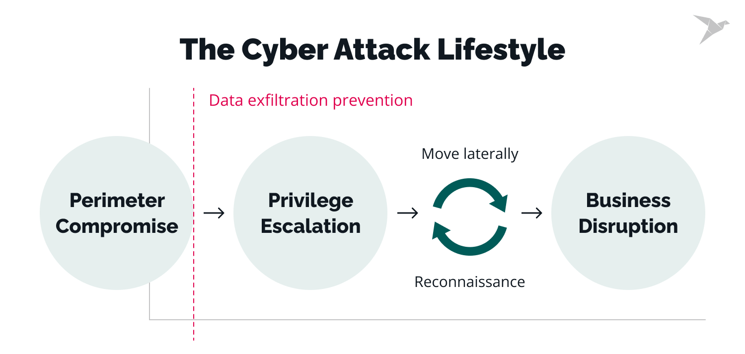 cyber attack lifecycle