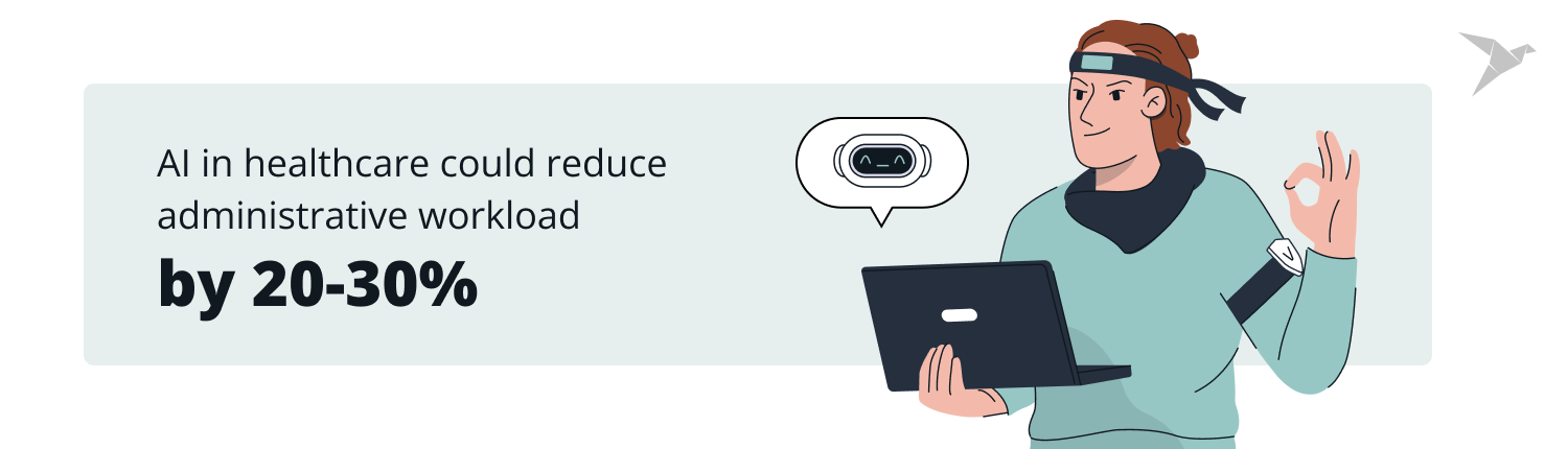 AI in healthcare could reduce administrative workload by 20-30%