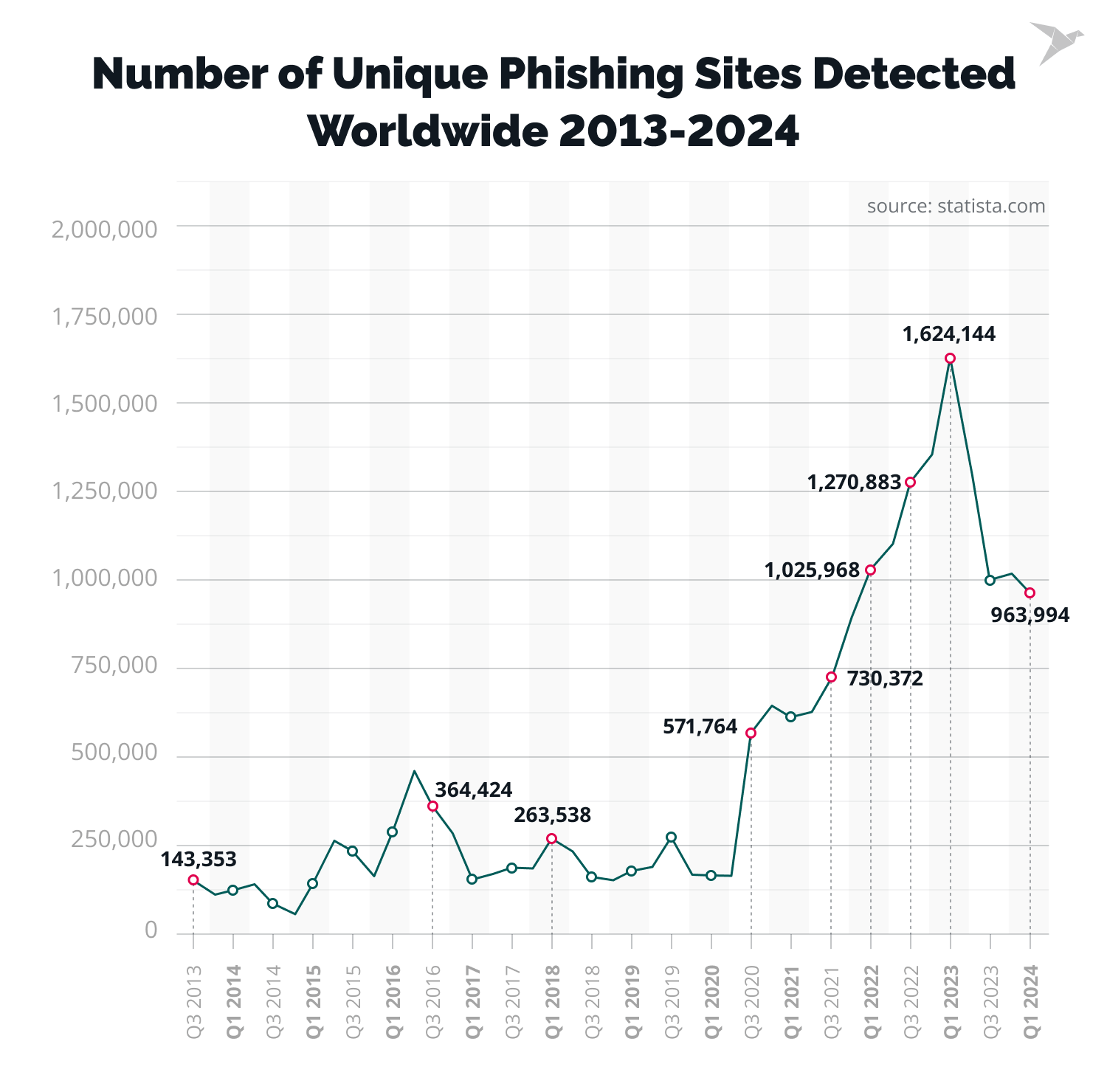 Number of Unique Phishing Sites Detected Worldwide