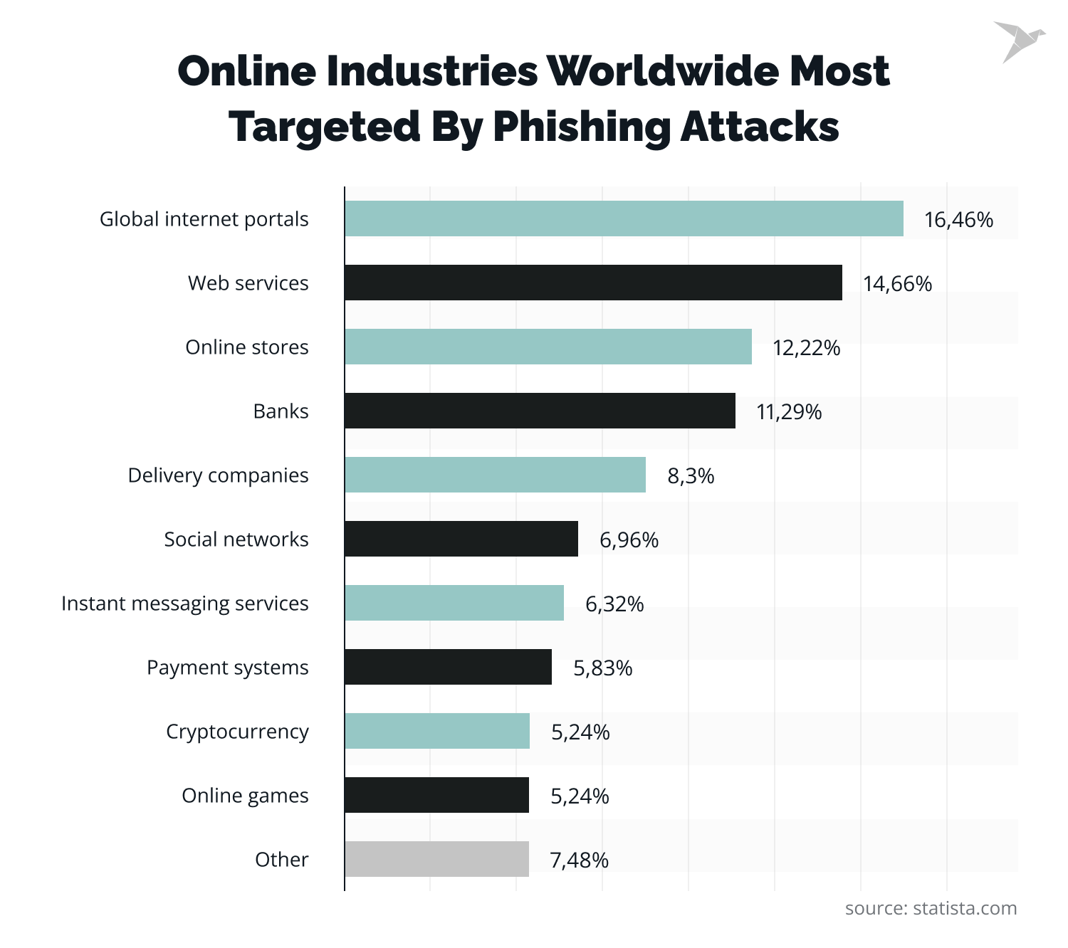 Online Industries Worldwide Most Targeted by Phishing Attacks