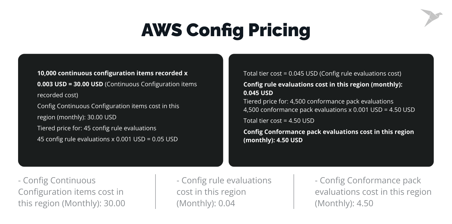 AWS Config pricing