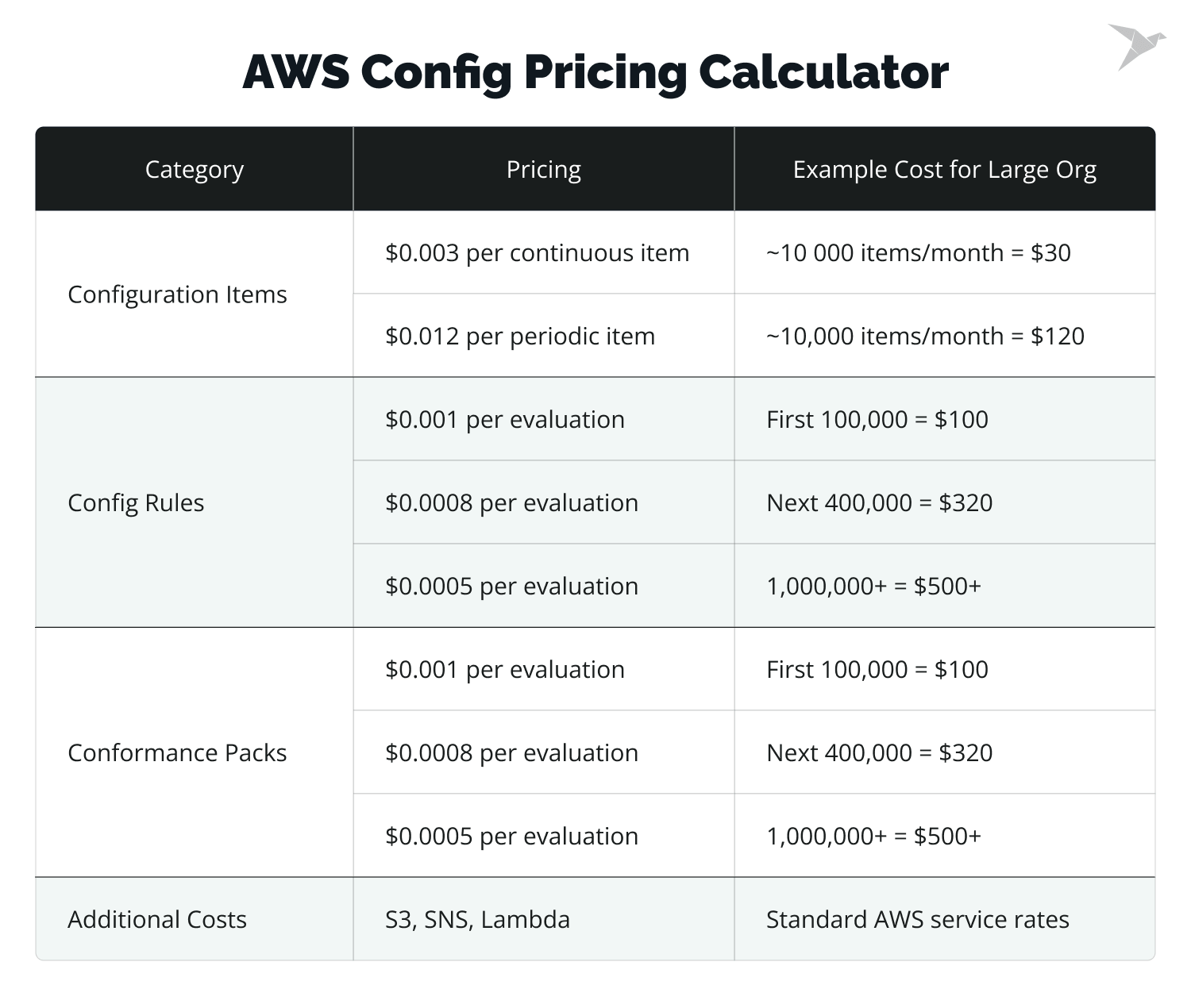 AWS Config pricing