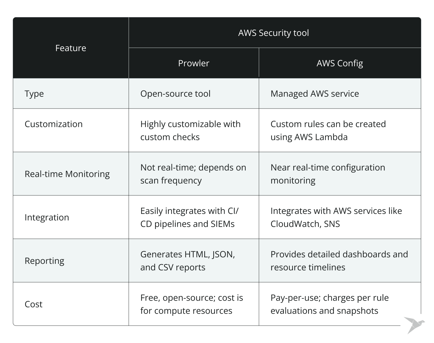 Prowler vs AWS Config