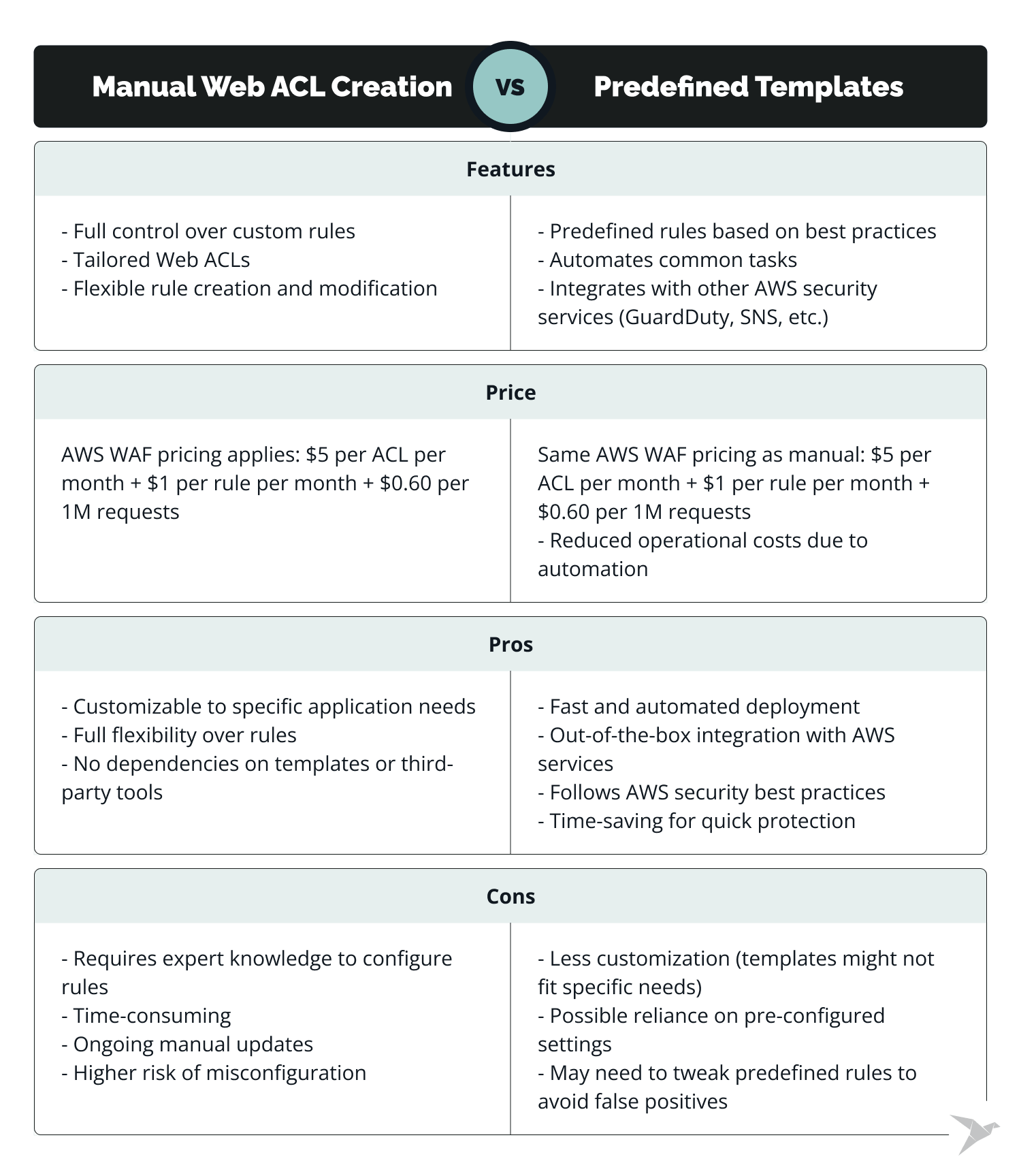 Web ACL vs using predefined templates