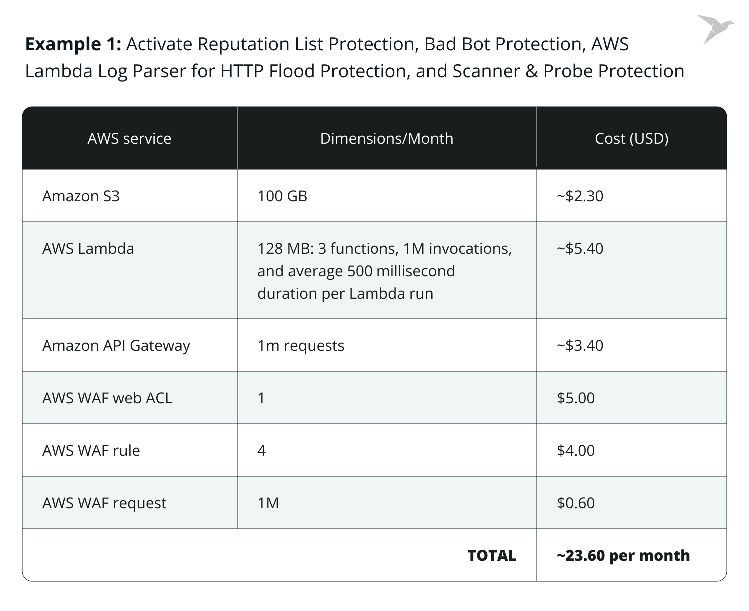 security automations for AWS WAF pricing example