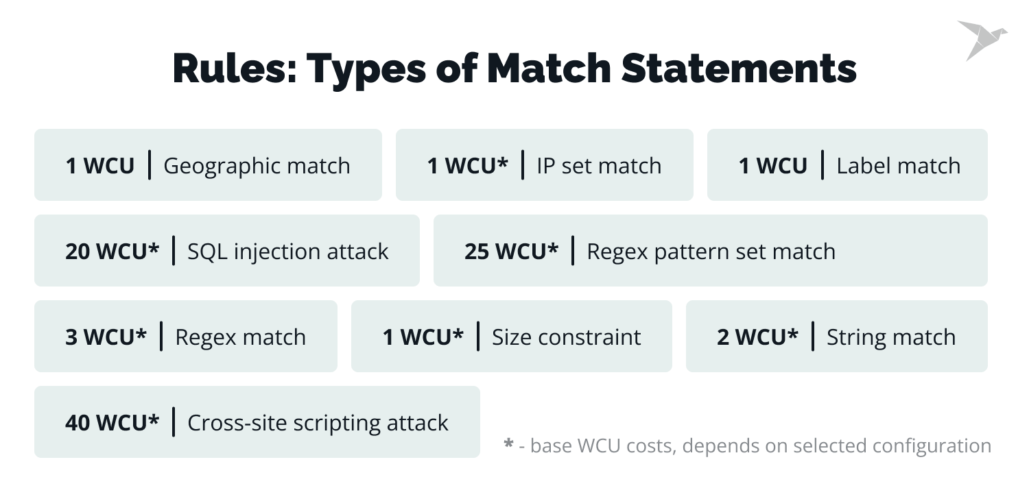 AWS WAF rules: types of match statements