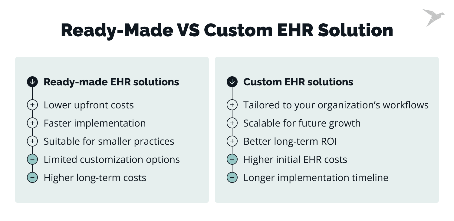 ready-made VS custom EHR solution