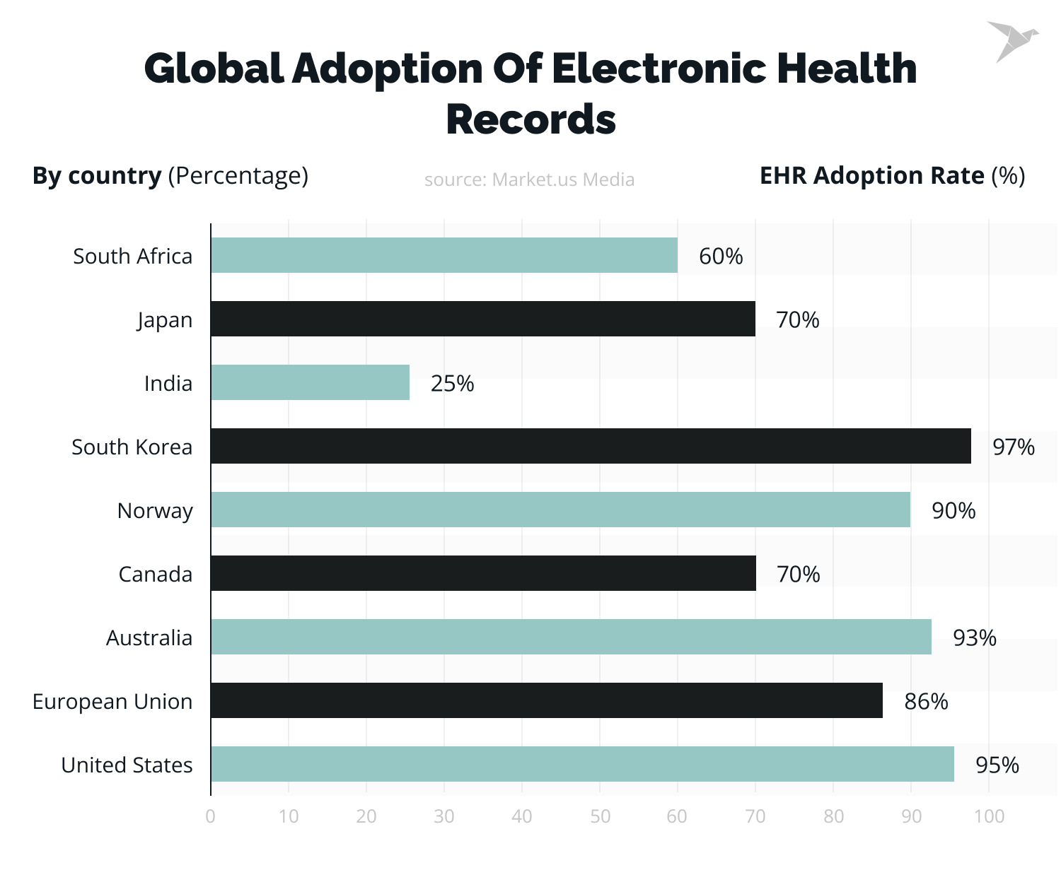 global adoption of EHR