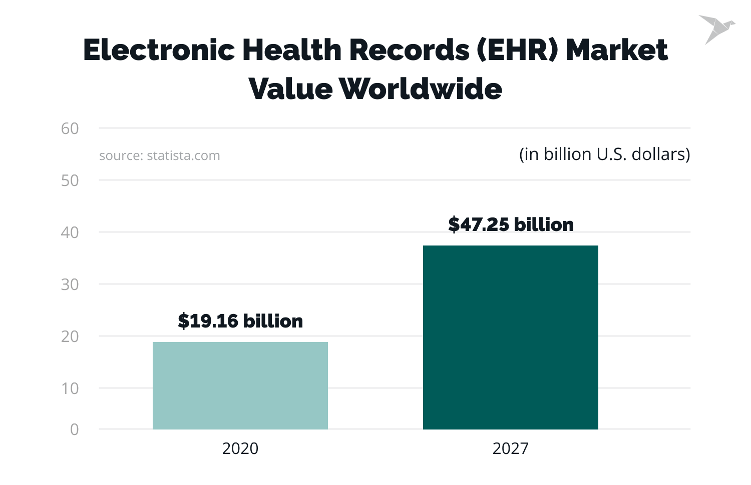 Electronic Health Records (EHR) market value