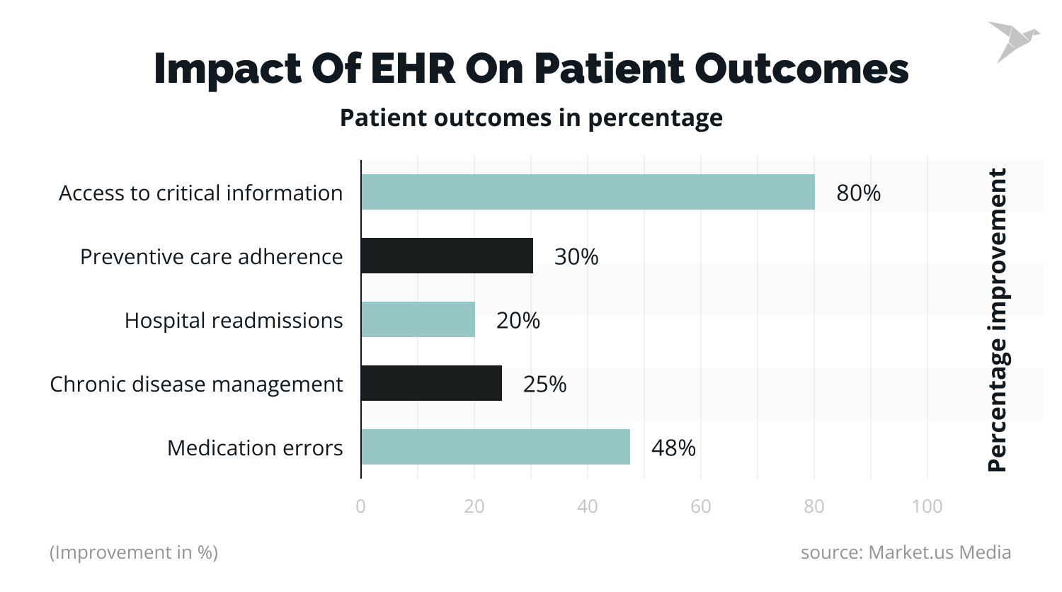 impact of EHR on patient outcomes