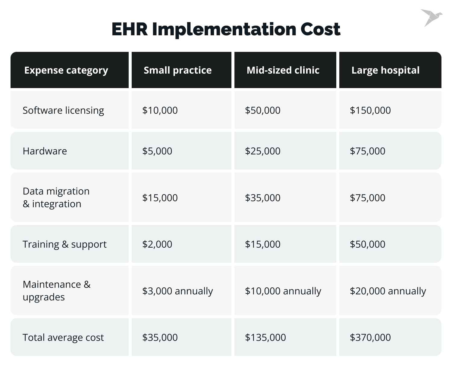 EHR implementation cost breakdown