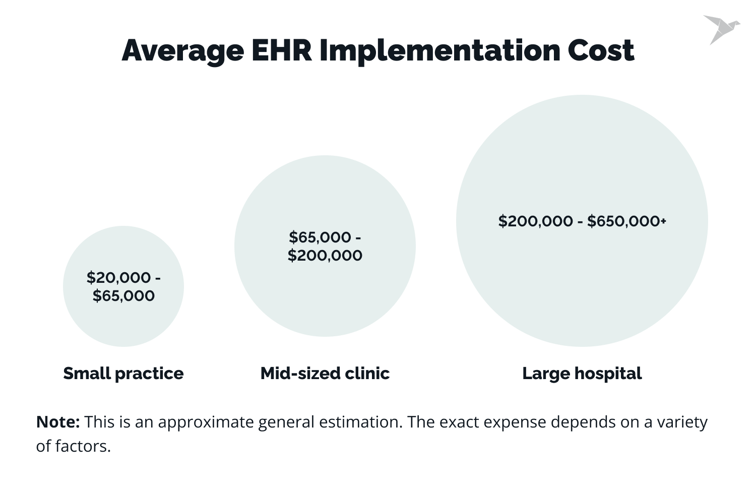 Average EHR Implementation Cost