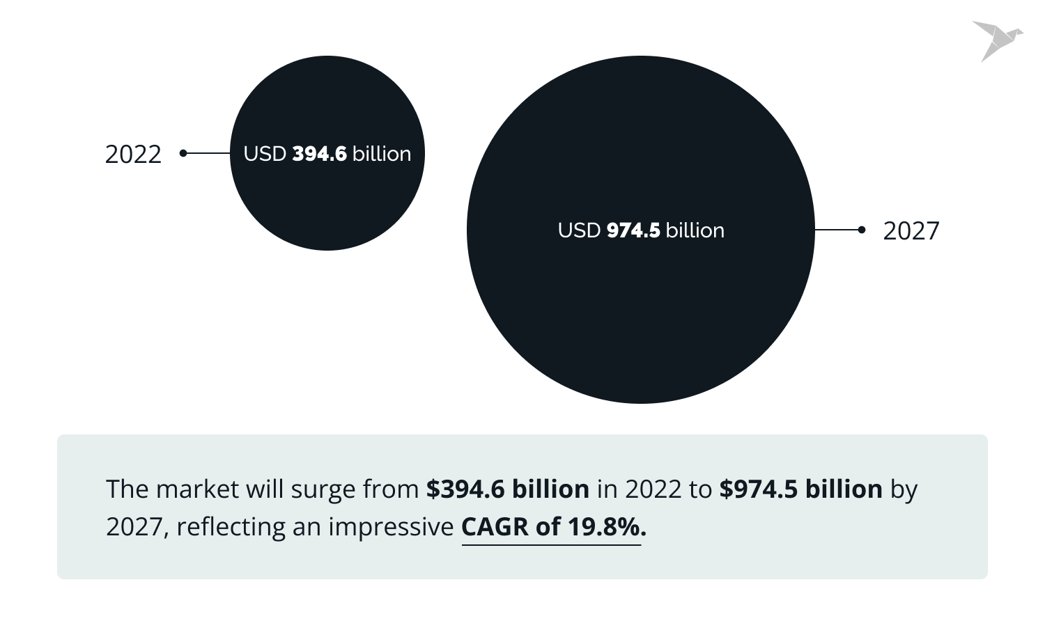 The healthcare market will grow to $974.5 billion by 2027