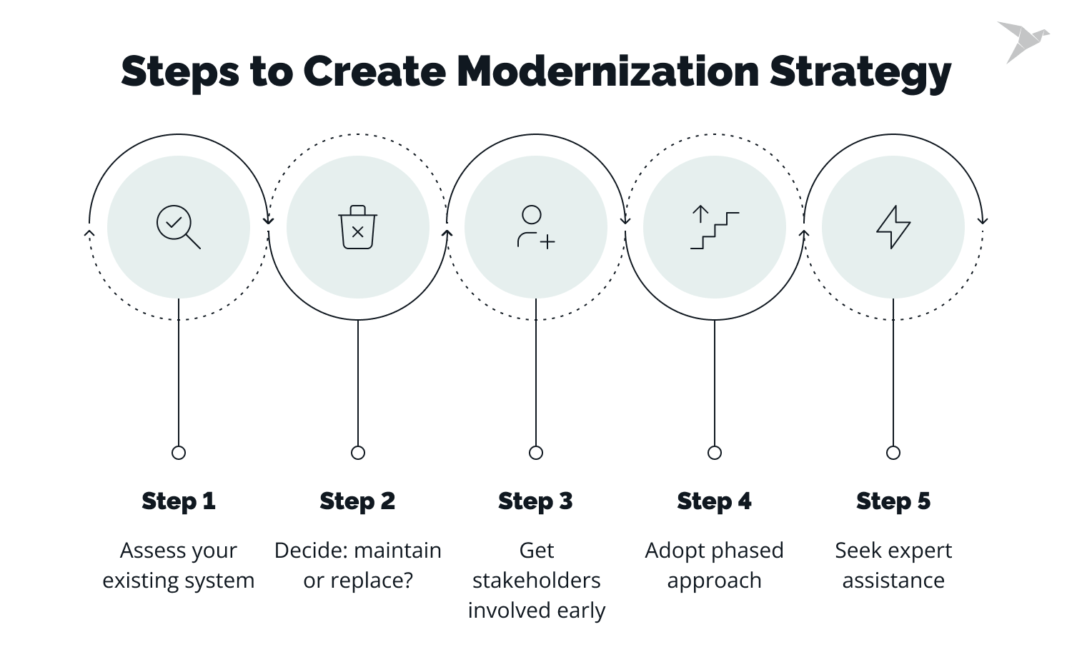 Steps to Create Modernization Strategy