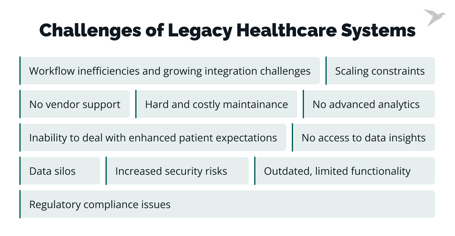 Challenges and Implications of Legacy Healthcare Systems