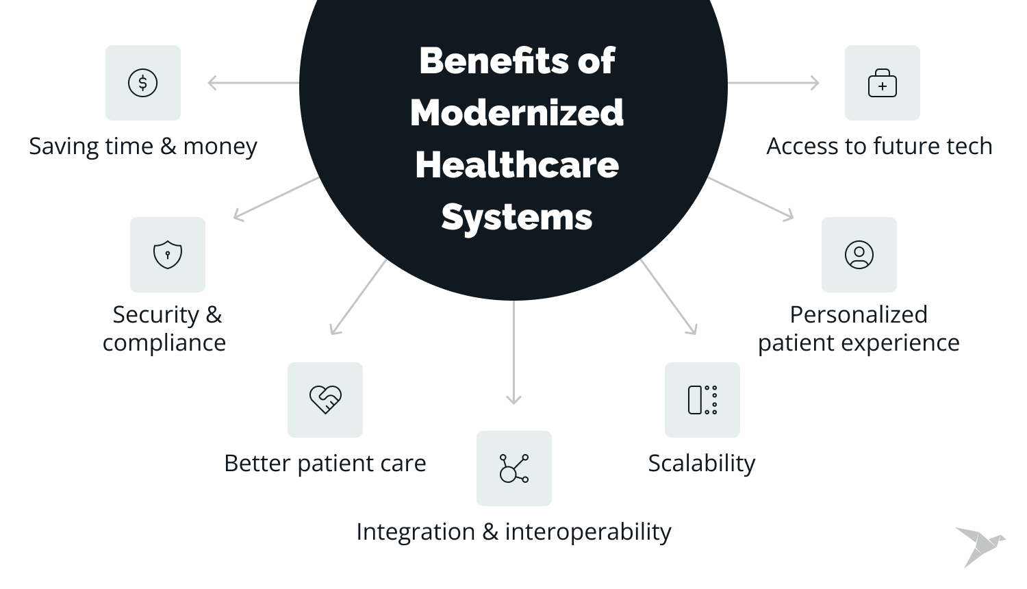 Benefits of Modernized Healthcare Systems