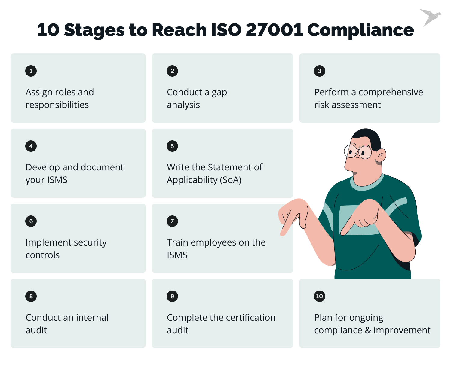 10 Stages to Reach ISO 27001 Compliance