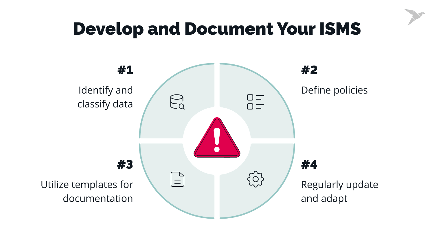 steps to Develop and document ISMS