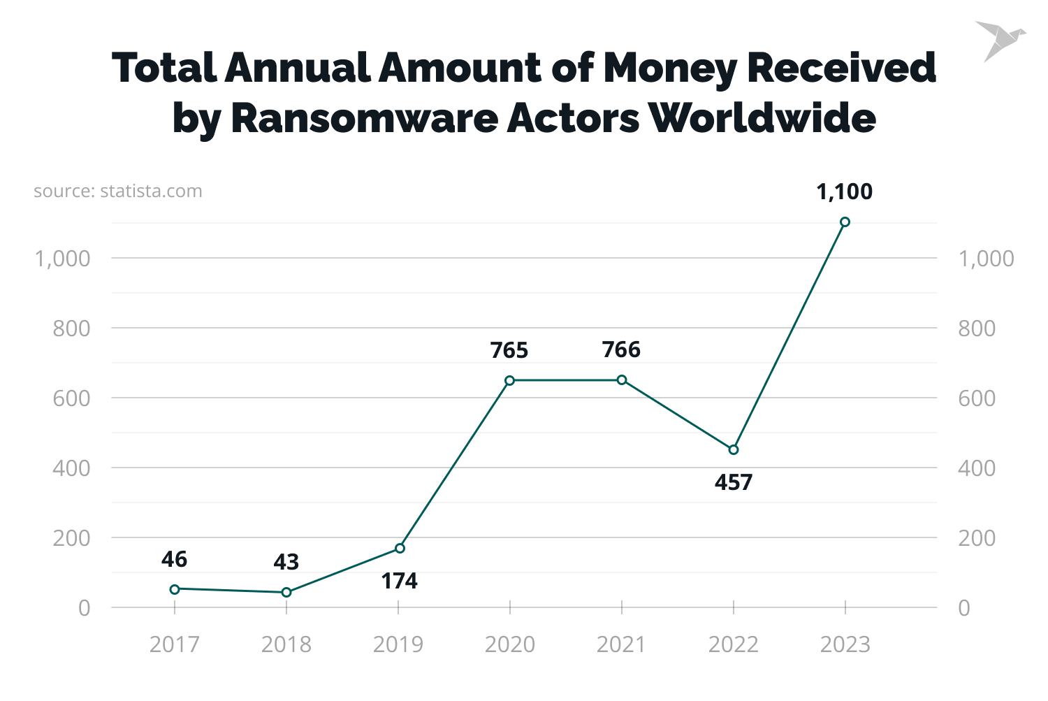 Annual Amount of Money Received by Ransomware Actors