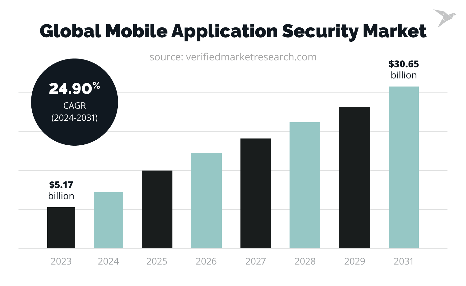 mobile application security market