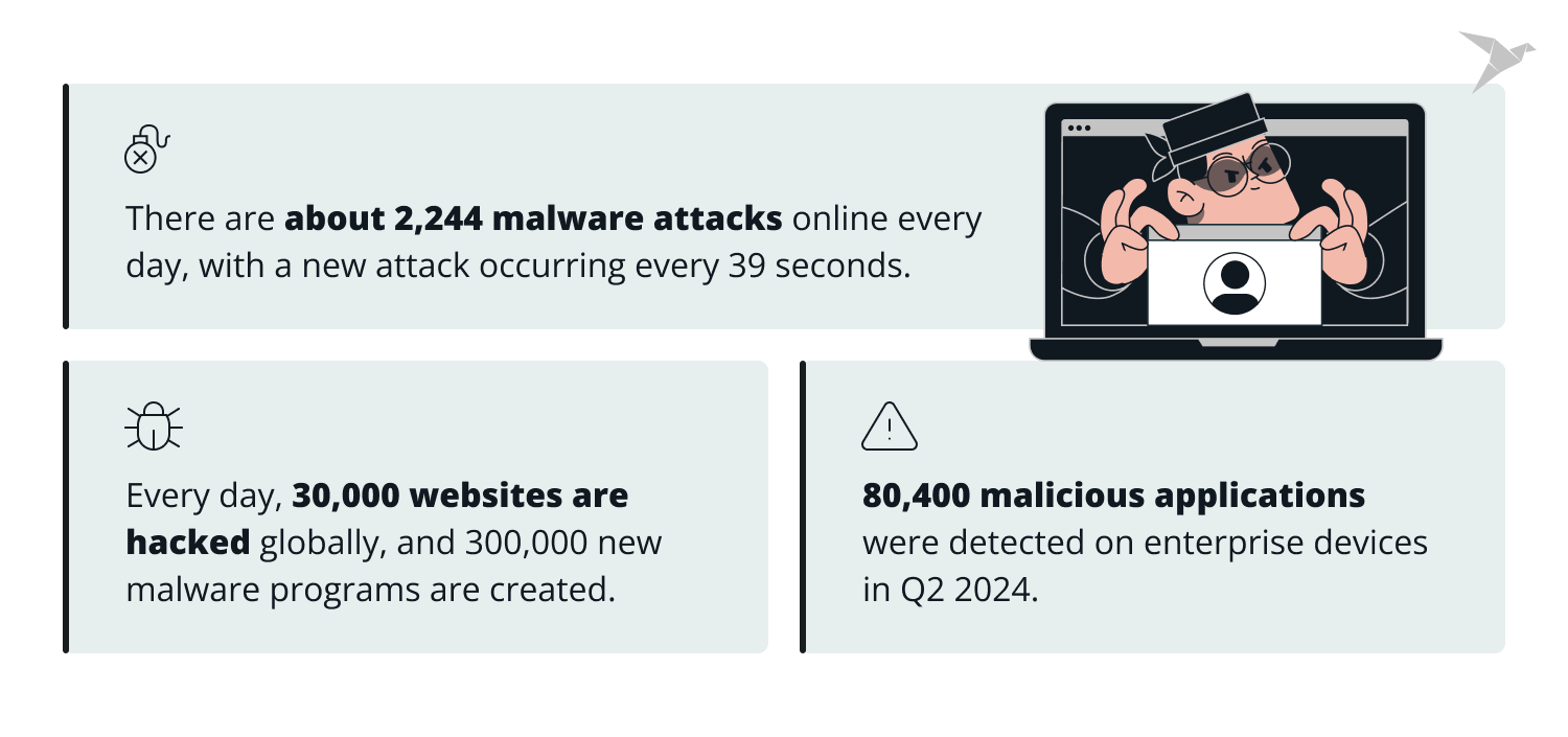 malware attacks online every day